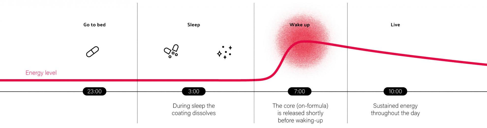 Effect of the 'caffeine clock' from Swiss start-up Galventa