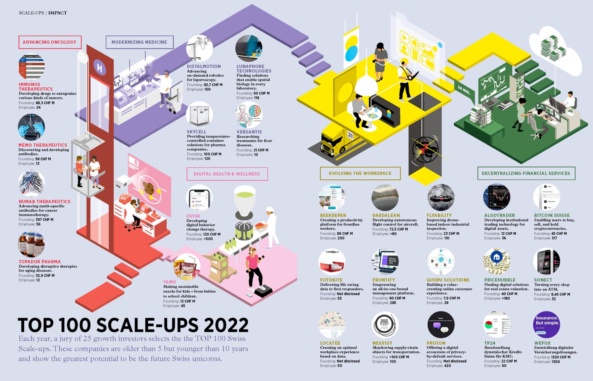 TOP 100 Swiss Startup 2022 scale-up companies